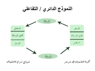 ‫النموذج الدائري / التفاعلي‬
 