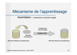 Master didactique des sciences / octobre 2007 20
Mécanisme de l’apprentissage
Assimilation : croissance à structure égale
Structure initiale de connaissances
Nouvelle
connaissance
Structure finale de connaissances
ASSIMILATION
Croissance à
structure égale
 