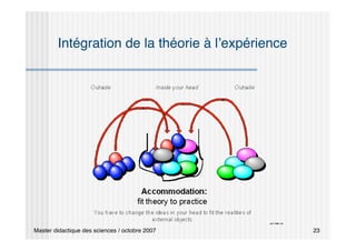 Master didactique des sciences / octobre 2007 23
Intégration de la théorie à l’expérience
 