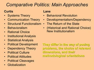 Comparative Politics: Main Approaches
Curtis
• Systems Theory
• Communication Theory
• Structural Functionalism
• Behavioralism
• Rational Choice
• Institutional Analysis
• Statistical Analysis
• Political Development
• Dependency Theory
• Political Culture
• Political Attitudes
• Political Cleavages
• Globalization
Lane
• Behavioral Revolution
• Developmentalism/Dependency
• The Return of the State
• (Historical and Rational Choice)
New Institutionalism
They differ in the way of posing
problems, the choice of relevant
dimensions, and their
methodological orientations
 