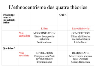 L’ethnocentrisme des quatre théories
Développe-
ment =
industriali-
sation
Qui ?
L’État La société civile
Voie
capitaliste
MODERNISATION
État et bourgeoisie
nationale
Nationalisme
COMPETITION
Elites néolibérales
internationalistes
Libéralisme
Que faire ?
Voie
socialiste
REVOLUTION
Dirigeants du Parti
révolutionnaire
Communisme
DEMOCRATIE
Mouvements sociaux
(ex.: Ouvrier)
Social-démocratie
 