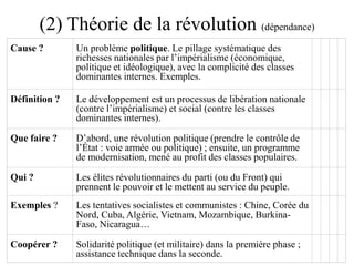(2) Théorie de la révolution (dépendance)
Cause ? Un problème politique. Le pillage systématique des
richesses nationales par l’impérialisme (économique,
politique et idéologique), avec la complicité des classes
dominantes internes. Exemples.
Définition ? Le développement est un processus de libération nationale
(contre l’impérialisme) et social (contre les classes
dominantes internes).
Que faire ? D’abord, une révolution politique (prendre le contrôle de
l’État : voie armée ou politique) ; ensuite, un programme
de modernisation, mené au profit des classes populaires.
Qui ? Les élites révolutionnaires du parti (ou du Front) qui
prennent le pouvoir et le mettent au service du peuple.
Exemples ? Les tentatives socialistes et communistes : Chine, Corée du
Nord, Cuba, Algérie, Vietnam, Mozambique, Burkina-
Faso, Nicaragua…
Coopérer ? Solidarité politique (et militaire) dans la première phase ;
assistance technique dans la seconde.
 