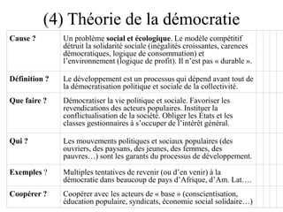 (4) Théorie de la démocratie
Cause ? Un problème social et écologique. Le modèle compétitif
détruit la solidarité sociale (inégalités croissantes, carences
démocratiques, logique de consommation) et
l’environnement (logique de profit). Il n’est pas « durable ».
Définition ? Le développement est un processus qui dépend avant tout de
la démocratisation politique et sociale de la collectivité.
Que faire ? Démocratiser la vie politique et sociale. Favoriser les
revendications des acteurs populaires. Instituer la
conflictualisation de la société. Obliger les États et les
classes gestionnaires à s’occuper de l’intérêt général.
Qui ? Les mouvements politiques et sociaux populaires (des
ouvriers, des paysans, des jeunes, des femmes, des
pauvres…) sont les garants du processus de développement.
Exemples ? Multiples tentatives de revenir (ou d’en venir) à la
démocratie dans beaucoup de pays d’Afrique, d’Am. Lat….
Coopérer ? Coopérer avec les acteurs de « base » (conscientisation,
éducation populaire, syndicats, économie social solidaire…)
 