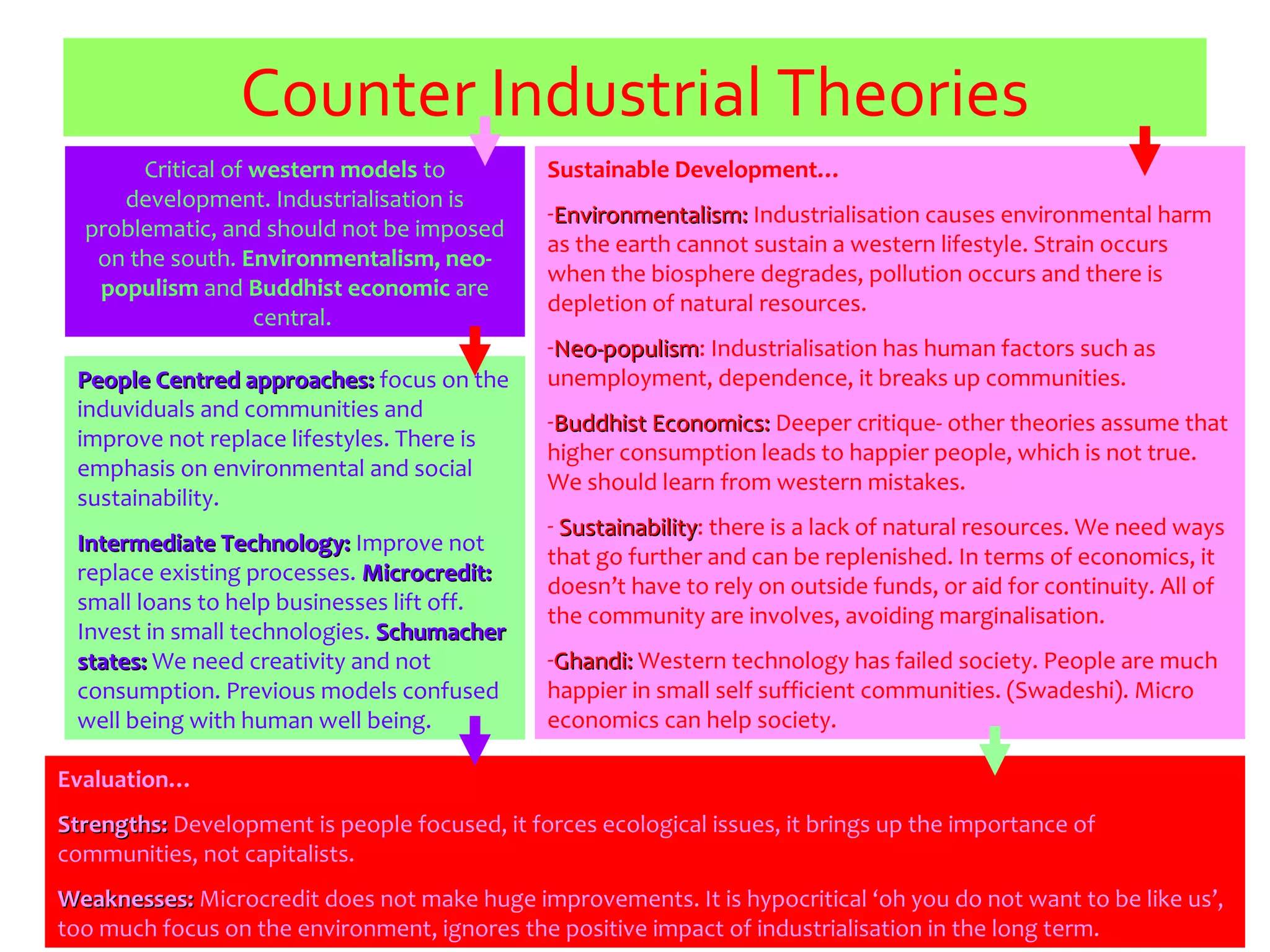 Counter Industrial Theories
Critical of western models to
development. Industrialisation is
problematic, and should not be imposed
on the south. Environmentalism, neo-
populism and Buddhist economic are
central.
Evaluation…
Strengths:Strengths: Development is people focused, it forces ecological issues, it brings up the importance of
communities, not capitalists.
Weaknesses:Weaknesses: Microcredit does not make huge improvements. It is hypocritical ‘oh you do not want to be like us’,
too much focus on the environment, ignores the positive impact of industrialisation in the long term.
People Centred approaches:People Centred approaches: focus on the
induviduals and communities and
improve not replace lifestyles. There is
emphasis on environmental and social
sustainability.
Intermediate Technology:Intermediate Technology: Improve not
replace existing processes. Microcredit:Microcredit:
small loans to help businesses lift off.
Invest in small technologies. SchumacherSchumacher
states:states: We need creativity and not
consumption. Previous models confused
well being with human well being.
Sustainable Development…
-Environmentalism:Environmentalism: Industrialisation causes environmental harm
as the earth cannot sustain a western lifestyle. Strain occurs
when the biosphere degrades, pollution occurs and there is
depletion of natural resources.
-Neo-populismNeo-populism: Industrialisation has human factors such as
unemployment, dependence, it breaks up communities.
-Buddhist Economics:Buddhist Economics: Deeper critique- other theories assume that
higher consumption leads to happier people, which is not true.
We should learn from western mistakes.
- SustainabilitySustainability: there is a lack of natural resources. We need ways
that go further and can be replenished. In terms of economics, it
doesn’t have to rely on outside funds, or aid for continuity. All of
the community are involves, avoiding marginalisation.
-Ghandi:Ghandi: Western technology has failed society. People are much
happier in small self sufficient communities. (Swadeshi). Micro
economics can help society.
 