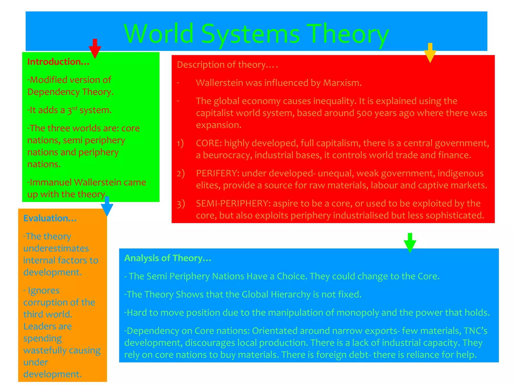 World Systems Theory
Introduction…
-Modified version of
Dependency Theory.
-It adds a 3rd
system.
-The three worlds are: core
nations, semi periphery
nations and periphery
nations.
-Immanuel Wallerstein came
up with the theory.
Evaluation…
-The theory
underestimates
internal factors to
development.
- Ignores
corruption of the
third world.
Leaders are
spending
wastefully causing
under
development.
Analysis of Theory…
- The Semi Periphery Nations Have a Choice. They could change to the Core.
-The Theory Shows that the Global Hierarchy is not fixed.
-Hard to move position due to the manipulation of monopoly and the power that holds.
-Dependency on Core nations: Orientated around narrow exports- few materials, TNC’s
development, discourages local production. There is a lack of industrial capacity. They
rely on core nations to buy materials. There is foreign debt- there is reliance for help.
Description of theory….
- Wallerstein was influenced by Marxism.
- The global economy causes inequality. It is explained using the
capitalist world system, based around 500 years ago where there was
expansion.
1) CORE: highly developed, full capitalism, there is a central government,
a beurocracy, industrial bases, it controls world trade and finance.
2) PERIFERY: under developed- unequal, weak government, indigenous
elites, provide a source for raw materials, labour and captive markets.
3) SEMI-PERIPHERY: aspire to be a core, or used to be exploited by the
core, but also exploits periphery industrialised but less sophisticated.
 