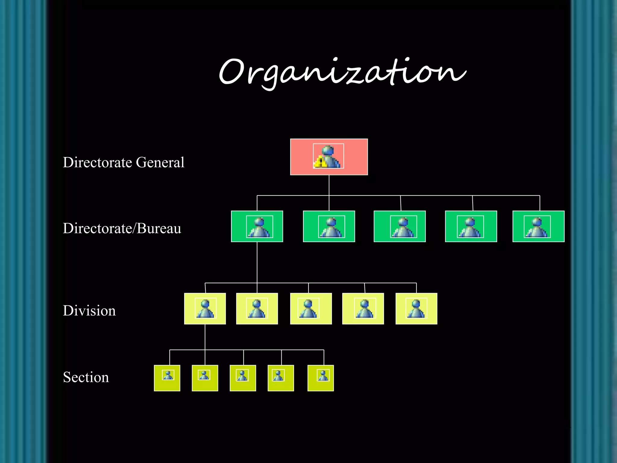 Organization

Directorate General



Directorate/Bureau




Division



Section

                             Source: www.ginandjar.com
 