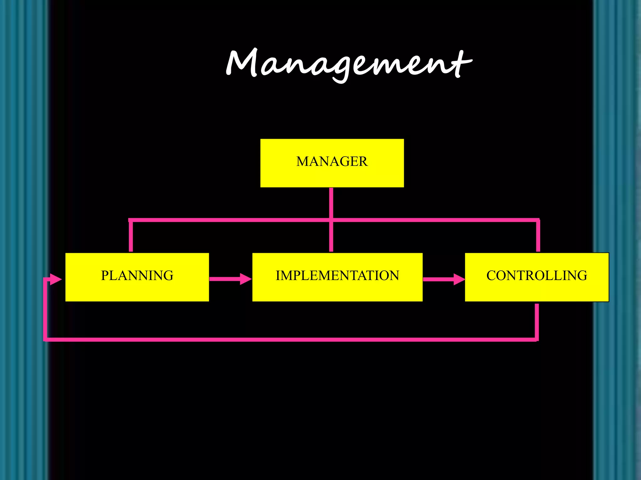 Management

               MANAGER




PLANNING     IMPLEMENTATION          CONTROLLING




                    Source: www.ginandjar.com
 