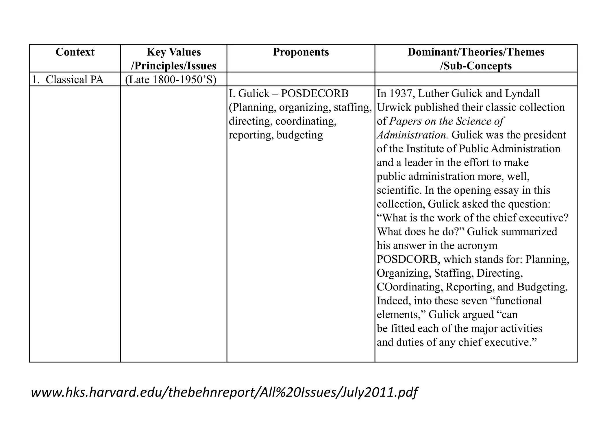 Context           Key Values                 Proponents                      Dominant/Theories/Themes
                   /Principles/Issues                                                 /Sub-Concepts
1. Classical PA   (Late 1800-1950’S)
                                        I. Gulick – POSDECORB              In 1937, Luther Gulick and Lyndall
                                        (Planning, organizing, staffing,   Urwick published their classic collection
                                        directing, coordinating,           of Papers on the Science of
                                        reporting, budgeting               Administration. Gulick was the president
                                                                           of the Institute of Public Administration
                                                                           and a leader in the effort to make
                                                                           public administration more, well,
                                                                           scientific. In the opening essay in this
                                                                           collection, Gulick asked the question:
                                                                           “What is the work of the chief executive?
                                                                           What does he do?” Gulick summarized
                                                                           his answer in the acronym
                                                                           POSDCORB, which stands for: Planning,
                                                                           Organizing, Staffing, Directing,
                                                                           COordinating, Reporting, and Budgeting.
                                                                           Indeed, into these seven “functional
                                                                           elements,” Gulick argued “can
                                                                           be fitted each of the major activities
                                                                           and duties of any chief executive.”



www.hks.harvard.edu/thebehnreport/All%20Issues/July2011.pdf
 