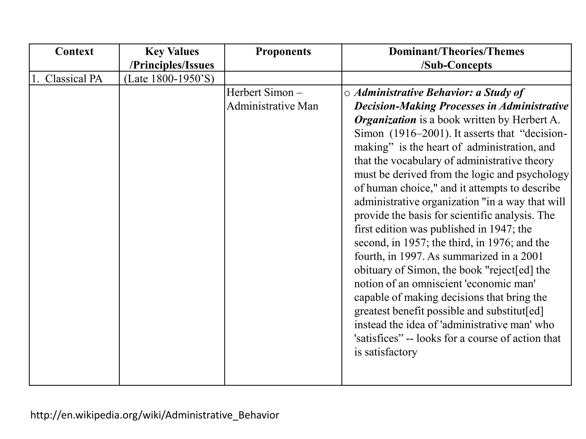 Context           Key Values              Proponents               Dominant/Theories/Themes
                    /Principles/Issues                                       /Sub-Concepts
1. Classical PA    (Late 1800-1950’S)
                                         Herbert Simon –      o Administrative Behavior: a Study of
                                         Administrative Man     Decision-Making Processes in Administrative
                                                                Organization is a book written by Herbert A.
                                                                Simon (1916–2001). It asserts that “decision-
                                                                making” is the heart of administration, and
                                                                that the vocabulary of administrative theory
                                                                must be derived from the logic and psychology
                                                                of human choice," and it attempts to describe
                                                                administrative organization "in a way that will
                                                                provide the basis for scientific analysis. The
                                                                first edition was published in 1947; the
                                                                second, in 1957; the third, in 1976; and the
                                                                fourth, in 1997. As summarized in a 2001
                                                                obituary of Simon, the book "reject[ed] the
                                                                notion of an omniscient 'economic man'
                                                                capable of making decisions that bring the
                                                                greatest benefit possible and substitut[ed]
                                                                instead the idea of 'administrative man' who
                                                                'satisfices” -- looks for a course of action that
                                                                is satisfactory




http://en.wikipedia.org/wiki/Administrative_Behavior
 
