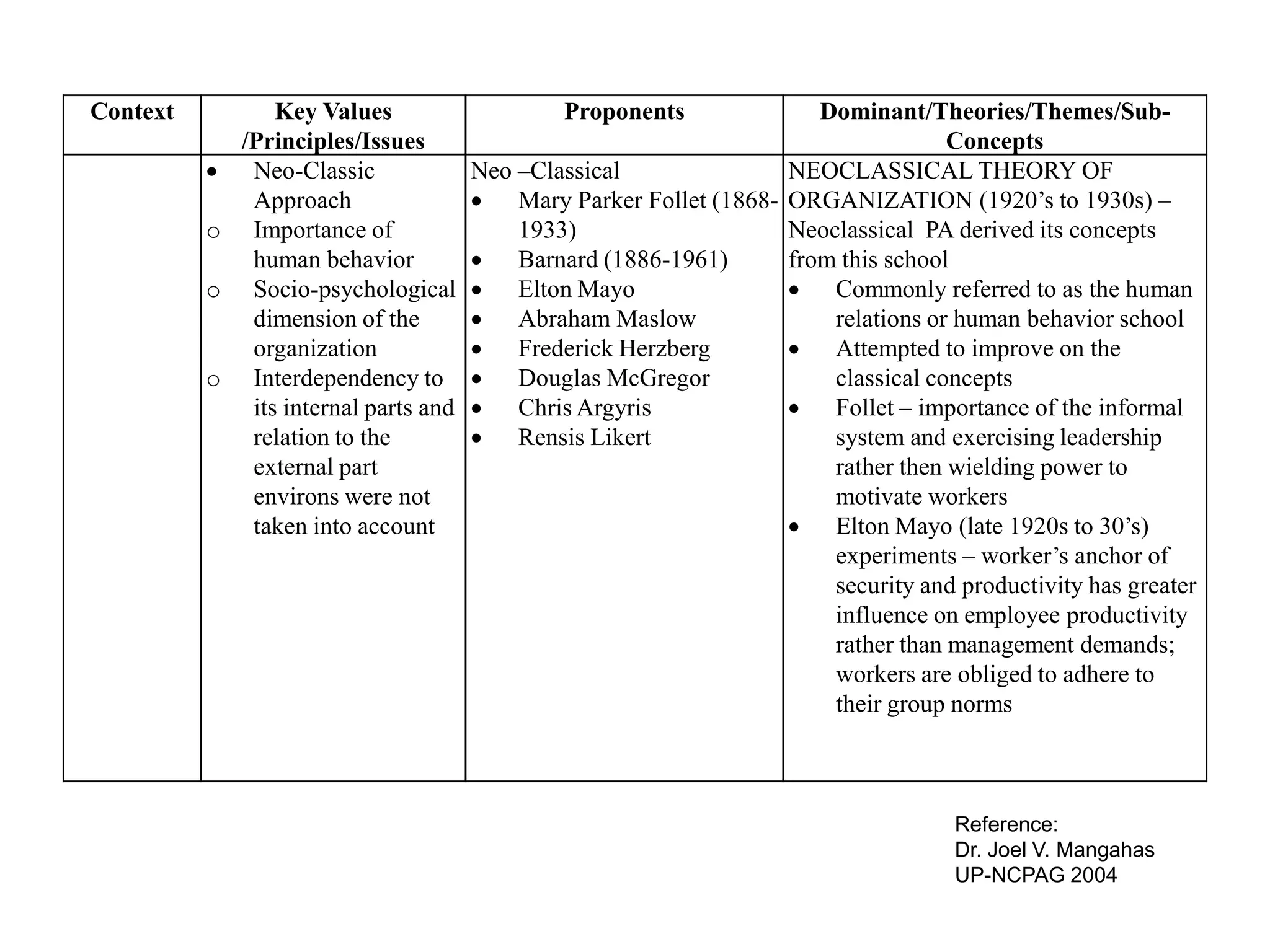 Context           Key Values                    Proponents             Dominant/Theories/Themes/Sub-
              /Principles/Issues                                                    Concepts
              Neo-Classic              Neo –Classical              NEOCLASSICAL THEORY OF
               Approach                  Mary Parker Follet (1868- ORGANIZATION (1920’s to 1930s) –
          o    Importance of                1933)                   Neoclassical PA derived its concepts
               human behavior            Barnard (1886-1961)       from this school
          o    Socio-psychological       Elton Mayo                 Commonly referred to as the human
               dimension of the          Abraham Maslow                relations or human behavior school
               organization              Frederick Herzberg         Attempted to improve on the
          o    Interdependency to        Douglas McGregor              classical concepts
               its internal parts and    Chris Argyris              Follet – importance of the informal
               relation to the           Rensis Likert                 system and exercising leadership
               external part                                            rather then wielding power to
               environs were not                                        motivate workers
               taken into account                                    Elton Mayo (late 1920s to 30’s)
                                                                        experiments – worker’s anchor of
                                                                        security and productivity has greater
                                                                        influence on employee productivity
                                                                        rather than management demands;
                                                                        workers are obliged to adhere to
                                                                        their group norms



                                                                                      Reference:
                                                                                      Dr. Joel V. Mangahas
                                                                                      UP-NCPAG 2004
 