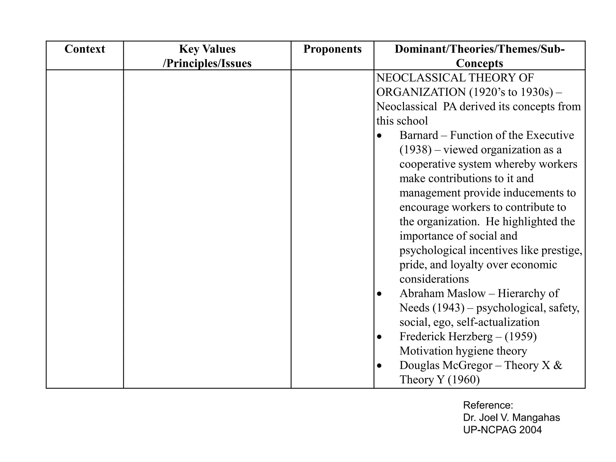 Context      Key Values        Proponents       Dominant/Theories/Themes/Sub-
          /Principles/Issues                                   Concepts
                                            NEOCLASSICAL THEORY OF
                                            ORGANIZATION (1920’s to 1930s) –
                                            Neoclassical PA derived its concepts from
                                            this school
                                             Barnard – Function of the Executive
                                                  (1938) – viewed organization as a
                                                  cooperative system whereby workers
                                                  make contributions to it and
                                                  management provide inducements to
                                                  encourage workers to contribute to
                                                  the organization. He highlighted the
                                                  importance of social and
                                                  psychological incentives like prestige,
                                                  pride, and loyalty over economic
                                                  considerations
                                             Abraham Maslow – Hierarchy of
                                                  Needs (1943) – psychological, safety,
                                                  social, ego, self-actualization
                                             Frederick Herzberg – (1959)
                                                  Motivation hygiene theory
                                             Douglas McGregor – Theory X &
                                                  Theory Y (1960)

                                                              Reference:
                                                              Dr. Joel V. Mangahas
                                                              UP-NCPAG 2004
 