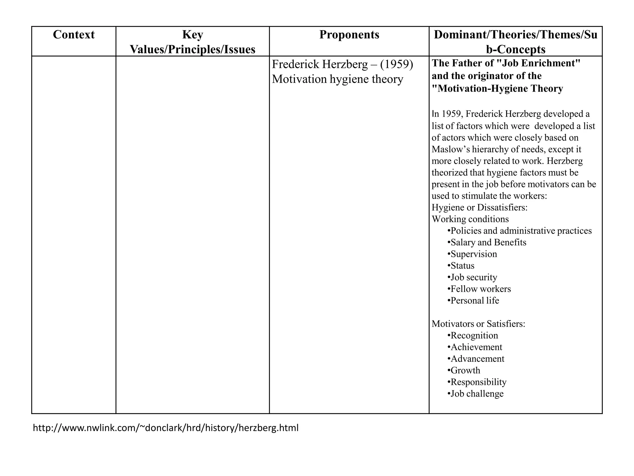 Context                  Key                            Proponents           Dominant/Theories/Themes/Su
                    Values/Principles/Issues                                             b-Concepts
                                                   Frederick Herzberg – (1959)   The Father of "Job Enrichment"
                                                   Motivation hygiene theory     and the originator of the
                                                                                 "Motivation-Hygiene Theory

                                                                                 In 1959, Frederick Herzberg developed a
                                                                                 list of factors which were developed a list
                                                                                 of actors which were closely based on
                                                                                 Maslow’s hierarchy of needs, except it
                                                                                 more closely related to work. Herzberg
                                                                                 theorized that hygiene factors must be
                                                                                 present in the job before motivators can be
                                                                                 used to stimulate the workers:
                                                                                 Hygiene or Dissatisfiers:
                                                                                 Working conditions
                                                                                      •Policies and administrative practices
                                                                                      •Salary and Benefits
                                                                                      •Supervision
                                                                                      •Status
                                                                                      •Job security
                                                                                      •Fellow workers
                                                                                      •Personal life

                                                                                 Motivators or Satisfiers:
                                                                                    •Recognition
                                                                                    •Achievement
                                                                                    •Advancement
                                                                                    •Growth
                                                                                    •Responsibility
                                                                                    •Job challenge


http://www.nwlink.com/~donclark/hrd/history/herzberg.html
 
