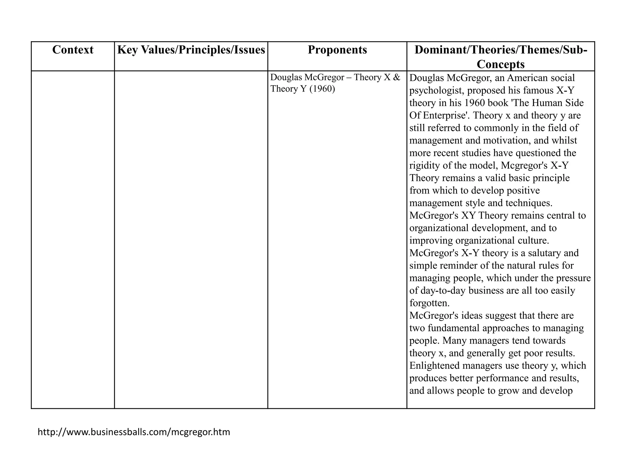 Context      Key Values/Principles/Issues           Proponents             Dominant/Theories/Themes/Sub-
                                                                                        Concepts
                                               Douglas McGregor – Theory X & Douglas McGregor, an American social
                                               Theory Y (1960)               psychologist, proposed his famous X-Y
                                                                             theory in his 1960 book 'The Human Side
                                                                             Of Enterprise'. Theory x and theory y are
                                                                             still referred to commonly in the field of
                                                                             management and motivation, and whilst
                                                                             more recent studies have questioned the
                                                                             rigidity of the model, Mcgregor's X-Y
                                                                             Theory remains a valid basic principle
                                                                             from which to develop positive
                                                                             management style and techniques.
                                                                             McGregor's XY Theory remains central to
                                                                             organizational development, and to
                                                                             improving organizational culture.
                                                                             McGregor's X-Y theory is a salutary and
                                                                             simple reminder of the natural rules for
                                                                             managing people, which under the pressure
                                                                             of day-to-day business are all too easily
                                                                             forgotten.
                                                                             McGregor's ideas suggest that there are
                                                                             two fundamental approaches to managing
                                                                             people. Many managers tend towards
                                                                             theory x, and generally get poor results.
                                                                             Enlightened managers use theory y, which
                                                                             produces better performance and results,
                                                                             and allows people to grow and develop


http://www.businessballs.com/mcgregor.htm
 