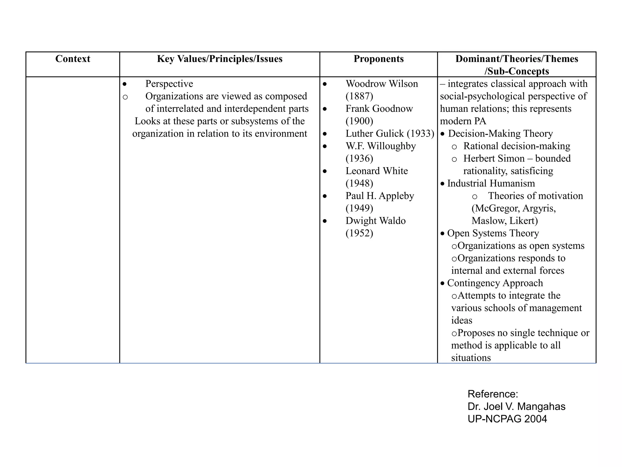 Context            Key Values/Principles/Issues                  Proponents              Dominant/Theories/Themes
                                                                                                 /Sub-Concepts
                Perspective                                   Woodrow Wilson       – integrates classical approach with
          o      Organizations are viewed as composed           (1887)               social-psychological perspective of
                 of interrelated and interdependent parts      Frank Goodnow        human relations; this represents
              Looks at these parts or subsystems of the         (1900)               modern PA
              organization in relation to its environment      Luther Gulick (1933)  Decision-Making Theory
                                                               W.F. Willoughby         o Rational decision-making
                                                                (1936)                  o Herbert Simon – bounded
                                                               Leonard White              rationality, satisficing
                                                                (1948)                Industrial Humanism
                                                               Paul H. Appleby              o Theories of motivation
                                                                (1949)                       (McGregor, Argyris,
                                                               Dwight Waldo                 Maslow, Likert)
                                                                (1952)                Open Systems Theory
                                                                                        oOrganizations as open systems
                                                                                        oOrganizations responds to
                                                                                        internal and external forces
                                                                                      Contingency Approach
                                                                                        oAttempts to integrate the
                                                                                        various schools of management
                                                                                        ideas
                                                                                        oProposes no single technique or
                                                                                        method is applicable to all
                                                                                        situations


                                                                                            Reference:
                                                                                            Dr. Joel V. Mangahas
                                                                                            UP-NCPAG 2004
 