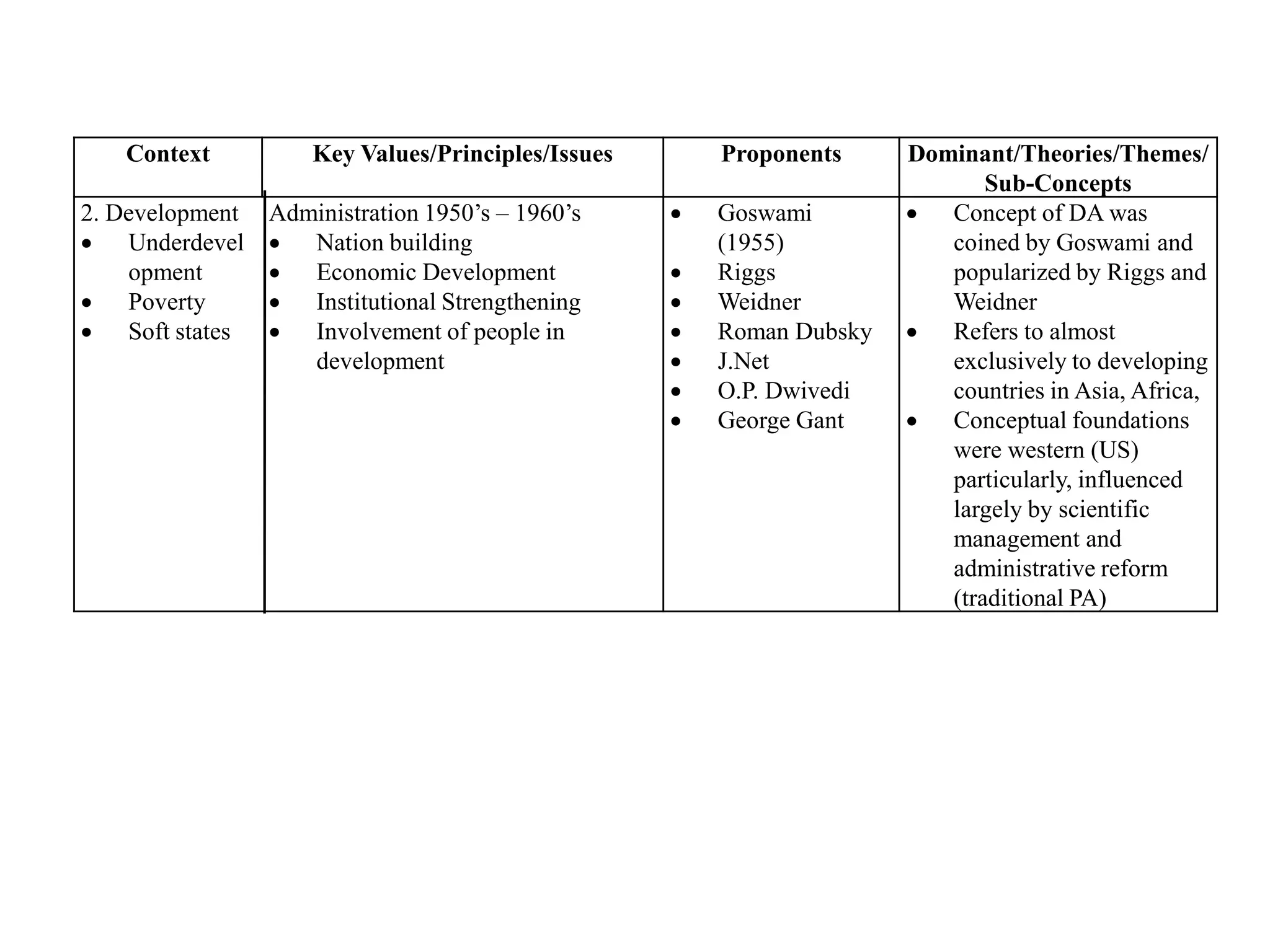 Context           Key Values/Principles/Issues       Proponents     Dominant/Theories/Themes/
                                                                              Sub-Concepts
2. Development   Administration 1950’s – 1960’s        Goswami         Concept of DA was
 Underdevel      Nation building                      (1955)            coined by Goswami and
    opment        Economic Development                Riggs             popularized by Riggs and
 Poverty         Institutional Strengthening         Weidner           Weidner
 Soft states     Involvement of people in            Roman Dubsky    Refers to almost
                    development                        J.Net             exclusively to developing
                                                       O.P. Dwivedi      countries in Asia, Africa,
                                                       George Gant     Conceptual foundations
                                                                          were western (US)
                                                                          particularly, influenced
                                                                          largely by scientific
                                                                          management and
                                                                          administrative reform
                                                                          (traditional PA)
 