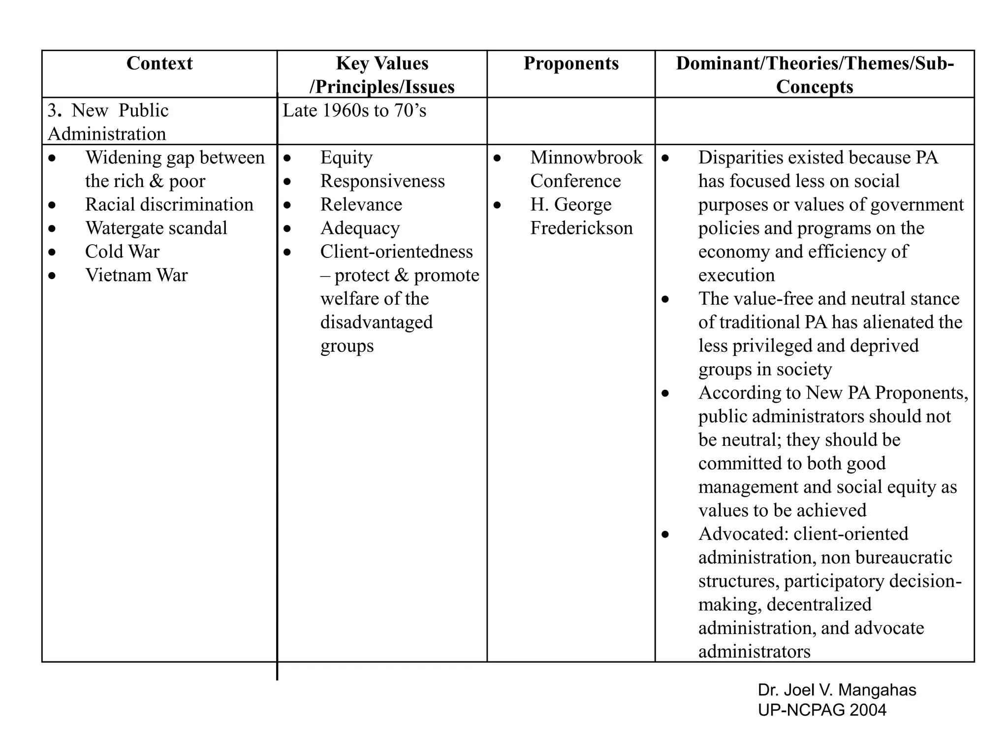 Context                 Key Values            Proponents       Dominant/Theories/Themes/Sub-
                             /Principles/Issues                                  Concepts
3. New Public             Late 1960s to 70’s
Administration
 Widening gap between       Equity                 Minnowbrook       Disparities existed because PA
    the rich & poor          Responsiveness          Conference         has focused less on social
 Racial discrimination      Relevance              H. George          purposes or values of government
 Watergate scandal          Adequacy                Frederickson       policies and programs on the
 Cold War                   Client-orientedness                        economy and efficiency of
 Vietnam War                 – protect & promote                        execution
                              welfare of the                            The value-free and neutral stance
                              disadvantaged                              of traditional PA has alienated the
                              groups                                     less privileged and deprived
                                                                         groups in society
                                                                        According to New PA Proponents,
                                                                         public administrators should not
                                                                         be neutral; they should be
                                                                         committed to both good
                                                                         management and social equity as
                                                                         values to be achieved
                                                                        Advocated: client-oriented
                                                                         administration, non bureaucratic
                                                                         structures, participatory decision-
                                                                         making, decentralized
                                                                         administration, and advocate
                                                                         administrators
                                                                                Dr. Joel V. Mangahas
                                                                                UP-NCPAG 2004
 