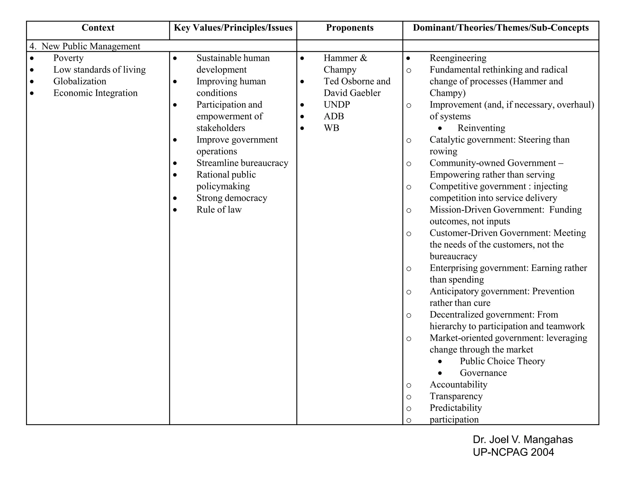 Context            Key Values/Principles/Issues       Proponents            Dominant/Theories/Themes/Sub-Concepts
4. New Public Management
    Poverty                       Sustainable human            Hammer &                Reengineering
    Low standards of living        development                   Champy            o      Fundamental rethinking and radical
    Globalization                 Improving human              Ted Osborne and          change of processes (Hammer and
    Economic Integration           conditions                    David Gaebler            Champy)
                                   Participation and            UNDP              o      Improvement (and, if necessary, overhaul)
                                    empowerment of               ADB                      of systems
                                    stakeholders                 WB                              Reinventing
                                   Improve government                              o      Catalytic government: Steering than
                                    operations                                             rowing
                                   Streamline bureaucracy                          o      Community-owned Government –
                                   Rational public                                        Empowering rather than serving
                                    policymaking                                    o      Competitive government : injecting
                                   Strong democracy                                       competition into service delivery
                                   Rule of law                                     o      Mission-Driven Government: Funding
                                                                                           outcomes, not inputs
                                                                                    o      Customer-Driven Government: Meeting
                                                                                           the needs of the customers, not the
                                                                                           bureaucracy
                                                                                    o      Enterprising government: Earning rather
                                                                                           than spending
                                                                                    o      Anticipatory government: Prevention
                                                                                           rather than cure
                                                                                    o      Decentralized government: From
                                                                                           hierarchy to participation and teamwork
                                                                                    o      Market-oriented government: leveraging
                                                                                           change through the market
                                                                                                   Public Choice Theory
                                                                                                   Governance
                                                                                    o      Accountability
                                                                                    o      Transparency
                                                                                    o      Predictability
                                                                                    o      participation

                                                                                                     Dr. Joel V. Mangahas
                                                                                                     UP-NCPAG 2004
 