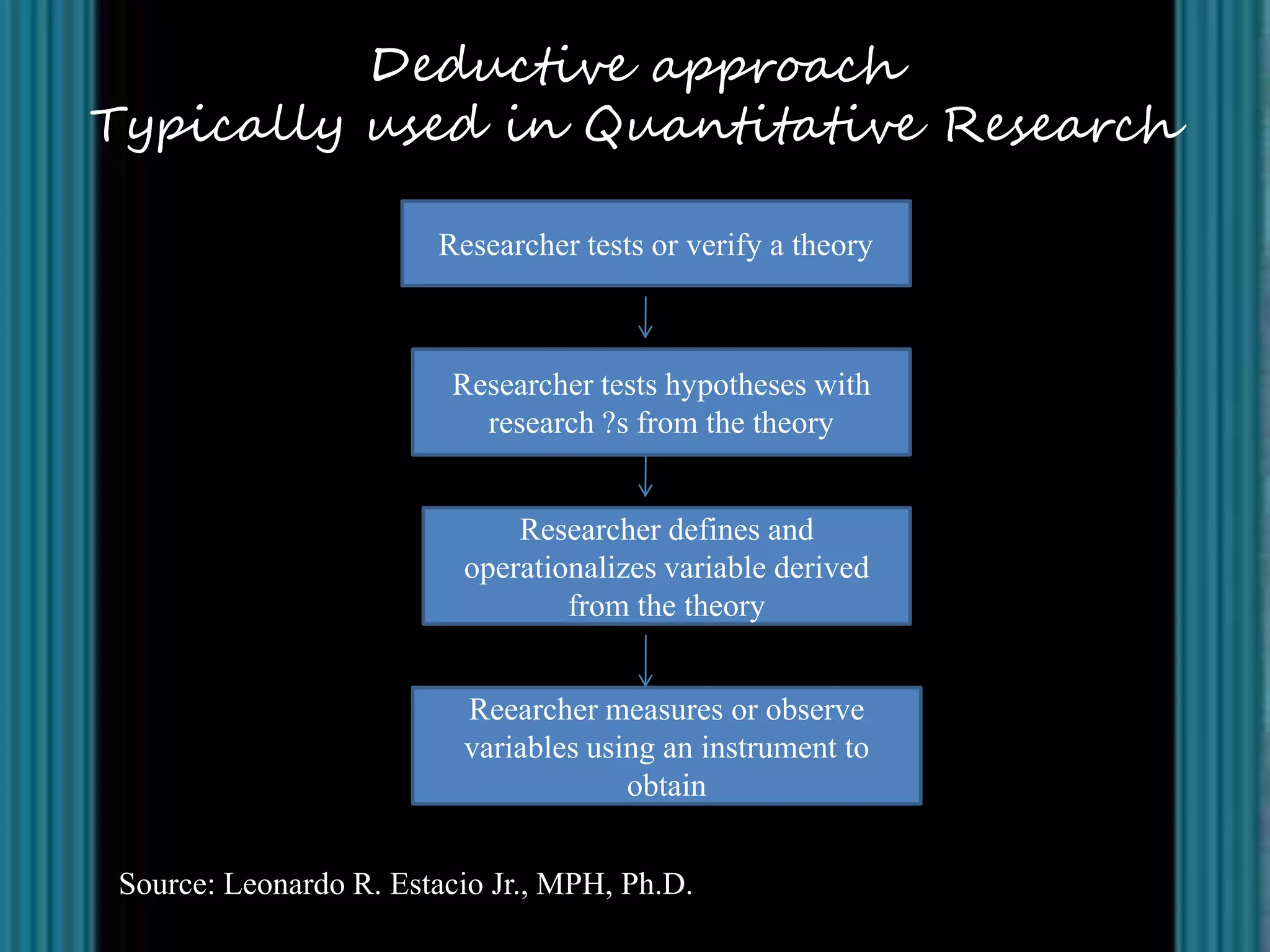 Deductive approach
Typically used in Quantitative Research

                        Researcher tests or verify a theory



                         Researcher tests hypotheses with
                           research ?s from the theory


                              Researcher defines and
                          operationalizes variable derived
                                  from the theory


                          Reearcher measures or observe
                          variables using an instrument to
                                       obtain


 Source: Leonardo R. Estacio Jr., MPH, Ph.D.
 