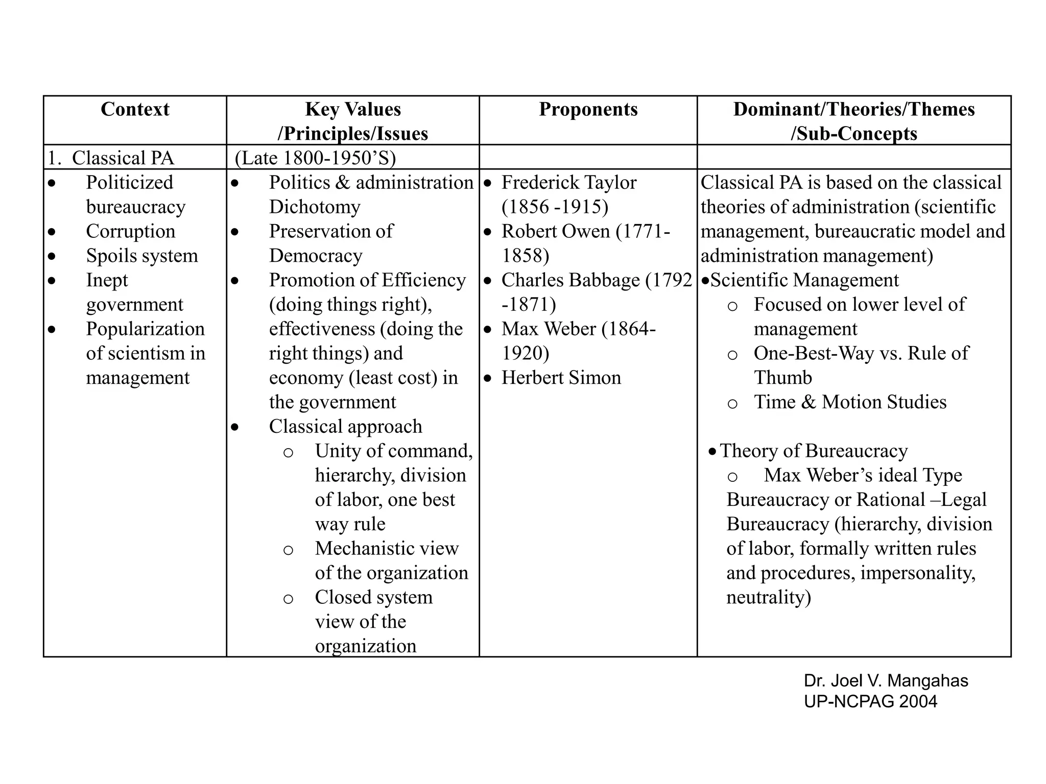 Context                   Key Values                   Proponents              Dominant/Theories/Themes
                            /Principles/Issues                                            /Sub-Concepts
1. Classical PA        (Late 1800-1950’S)
 Politicized          Politics & administration       Frederick Taylor        Classical PA is based on the classical
    bureaucracy            Dichotomy                     (1856 -1915)            theories of administration (scientific
 Corruption           Preservation of                 Robert Owen (1771-      management, bureaucratic model and
 Spoils system            Democracy                     1858)                   administration management)
 Inept                Promotion of Efficiency         Charles Babbage (1792   Scientific Management
    government             (doing things right),         -1871)                     o Focused on lower level of
 Popularization           effectiveness (doing the     Max Weber (1864-               management
    of scientism in        right things) and             1920)                      o One-Best-Way vs. Rule of
    management             economy (least cost) in      Herbert Simon                  Thumb
                           the government                                           o Time & Motion Studies
                       Classical approach
                             o Unity of command,                                  Theory of Bureaucracy
                                 hierarchy, division                                o Max Weber’s ideal Type
                                 of labor, one best                                 Bureaucracy or Rational –Legal
                                 way rule                                           Bureaucracy (hierarchy, division
                             o Mechanistic view                                     of labor, formally written rules
                                 of the organization                                and procedures, impersonality,
                             o Closed system                                        neutrality)
                                 view of the
                                 organization
                                                                                             Dr. Joel V. Mangahas
                                                                                             UP-NCPAG 2004
 