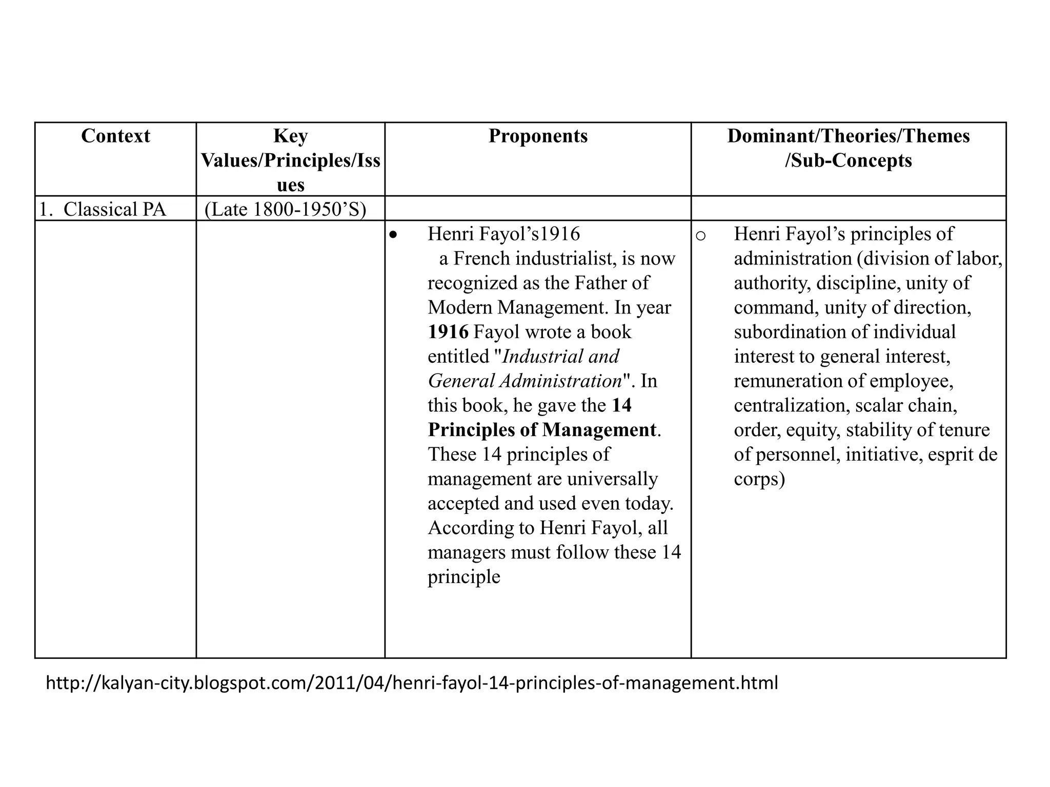 Context               Key                        Proponents                    Dominant/Theories/Themes
                  Values/Principles/Iss                                                 /Sub-Concepts
                          ues
1. Classical PA   (Late 1800-1950’S)
                                             Henri Fayol’s1916                o   Henri Fayol’s principles of
                                                a French industrialist, is now     administration (division of labor,
                                              recognized as the Father of          authority, discipline, unity of
                                              Modern Management. In year           command, unity of direction,
                                              1916 Fayol wrote a book              subordination of individual
                                              entitled "Industrial and             interest to general interest,
                                              General Administration". In          remuneration of employee,
                                              this book, he gave the 14            centralization, scalar chain,
                                              Principles of Management.            order, equity, stability of tenure
                                              These 14 principles of               of personnel, initiative, esprit de
                                              management are universally           corps)
                                              accepted and used even today.
                                              According to Henri Fayol, all
                                              managers must follow these 14
                                              principle




http://kalyan-city.blogspot.com/2011/04/henri-fayol-14-principles-of-management.html
 