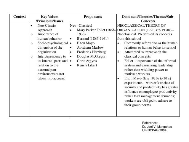 The Public Administration Theories