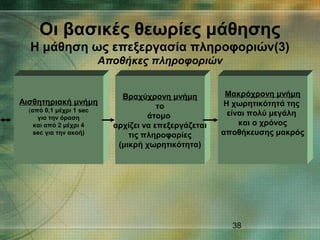 38
Οι βασικές θεωρίες μάθησης
Η μάθηση ως επεξεργασία πληροφοριών(3)
Αποθήκες πληροφοριών
Αισθητηριακή μνήμη
(από 0,1 μέχρι 1 sec
για την όραση
και από 2 μέχρι 4
sec για την ακοή)
Βραχύχρονη μνήμη
το
άτομο
αρχίζει να επεξεργάζεται
τις πληροφορίες
(μικρή χωρητικότητα)
Μακρόχρονη μνήμη
Η χωρητικότητά της
είναι πολύ μεγάλη
και ο χρόνος
αποθήκευσης μακρός
 