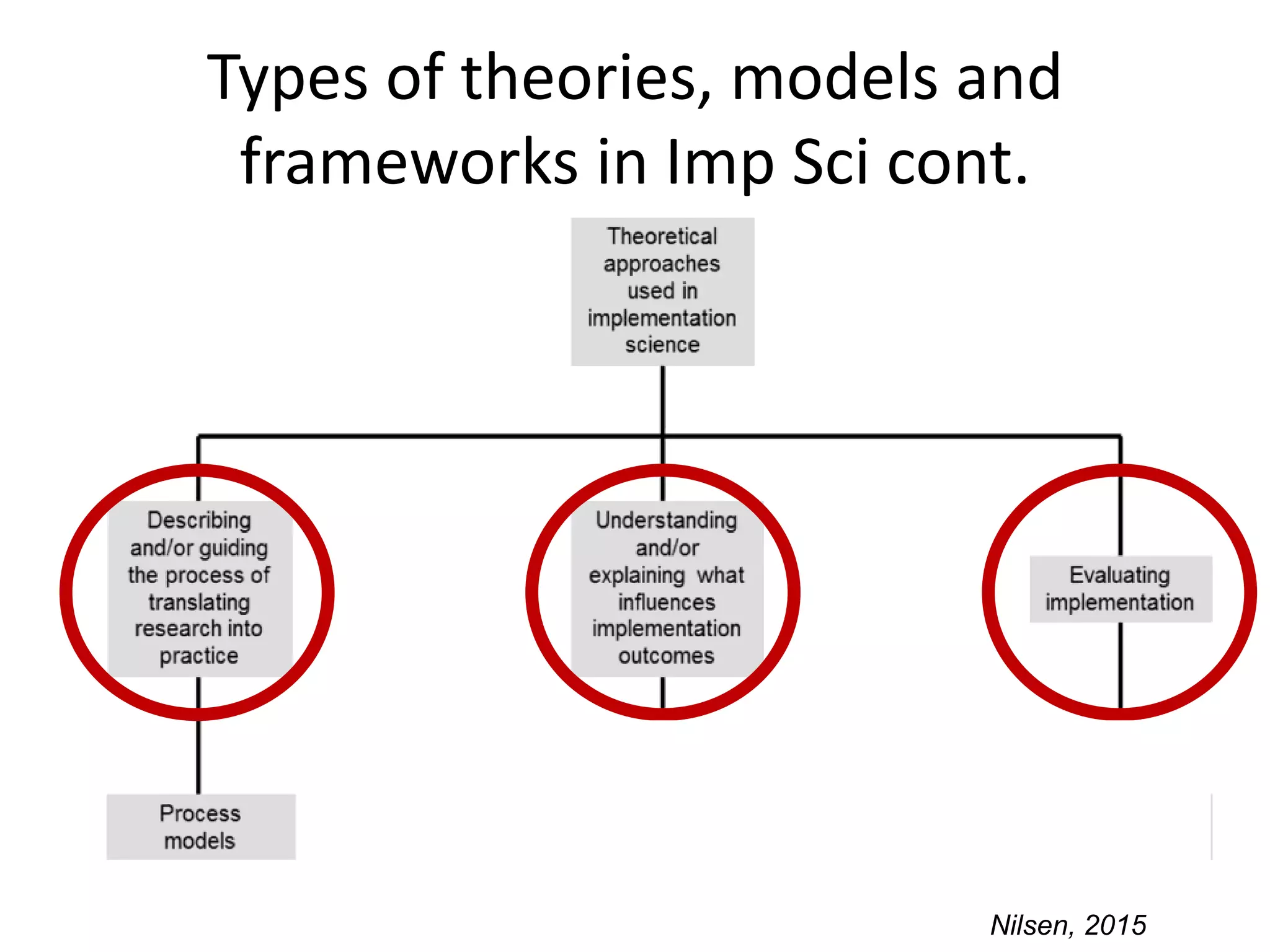 Types of theories, models and
frameworks in Imp Sci cont.
Nilsen, 2015
 