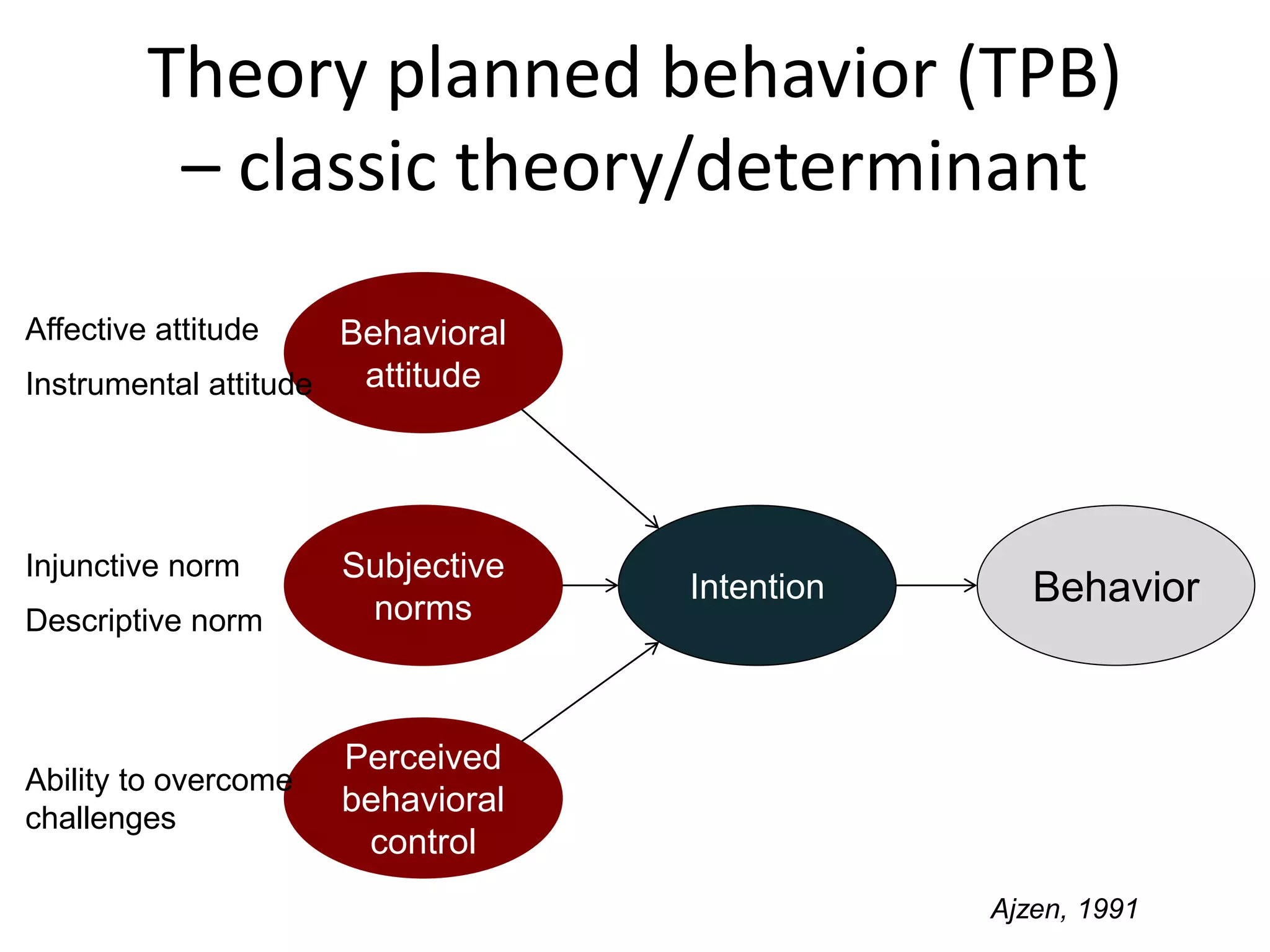 Theory planned behavior (TPB)
– classic theory/determinant
Behavioral
attitude
Subjective
norms
Perceived
behavioral
control
Intention Behavior
Ajzen, 1991
Affective attitude
Instrumental attitude
Injunctive norm
Descriptive norm
Ability to overcome
challenges
 