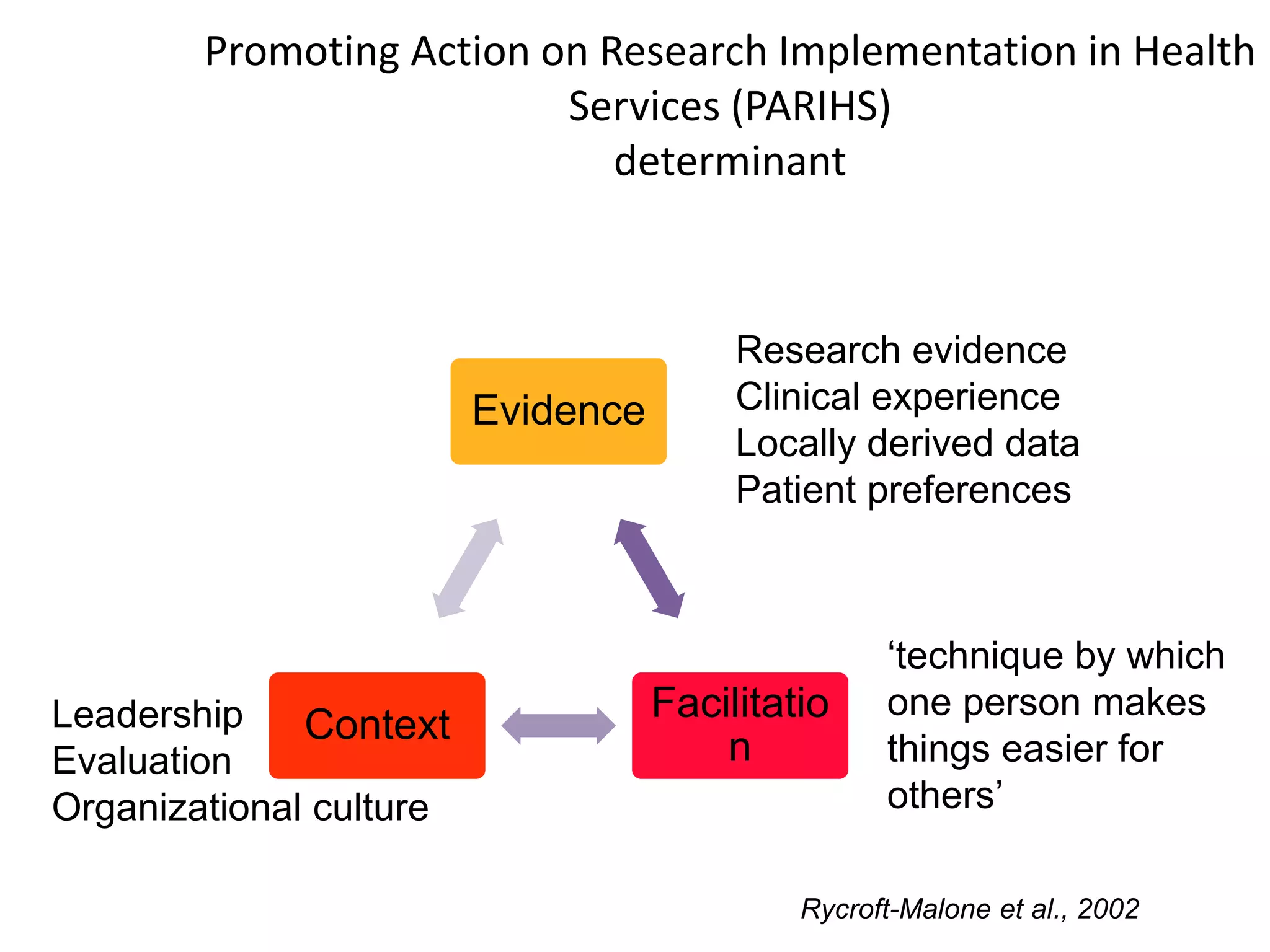 Promoting Action on Research Implementation in Health
Services (PARIHS)
determinant
Evidence
Facilitatio
n
Context
‘technique by which
one person makes
things easier for
others’
Leadership
Evaluation
Organizational culture
Research evidence
Clinical experience
Locally derived data
Patient preferences
Rycroft-Malone et al., 2002
 
