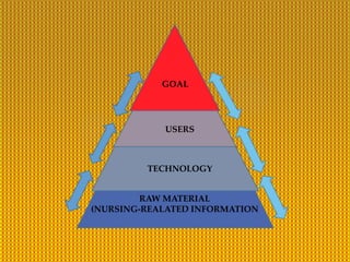 GOAL
USERS
TECHNOLOGY
RAW MATERIAL
(NURSING-REALATED INFORMATION
 