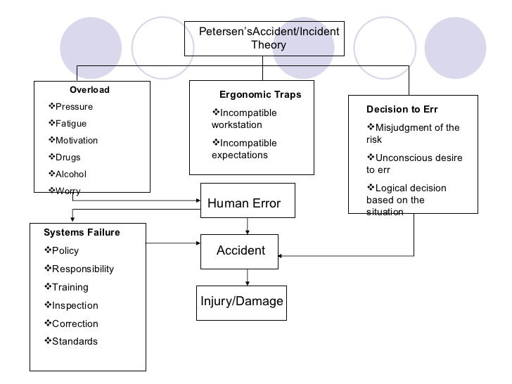accident causation theory International journal of advances in engineering & technology, sept 2012 ©ijaet issn: 2231-1963 major theories of construction accident causation models: a literature review seyyed shahab hosseinian, zahra jabbarani torghabeh department of structure and materials, faculty of civil engineering. accident causation theory International journal of advances in engineering & technology, sept 2012 ©ijaet issn: 2231-1963 major theories of construction accident causation models: a literature review seyyed shahab hosseinian, zahra jabbarani torghabeh department of structure and materials, faculty of civil engineering.