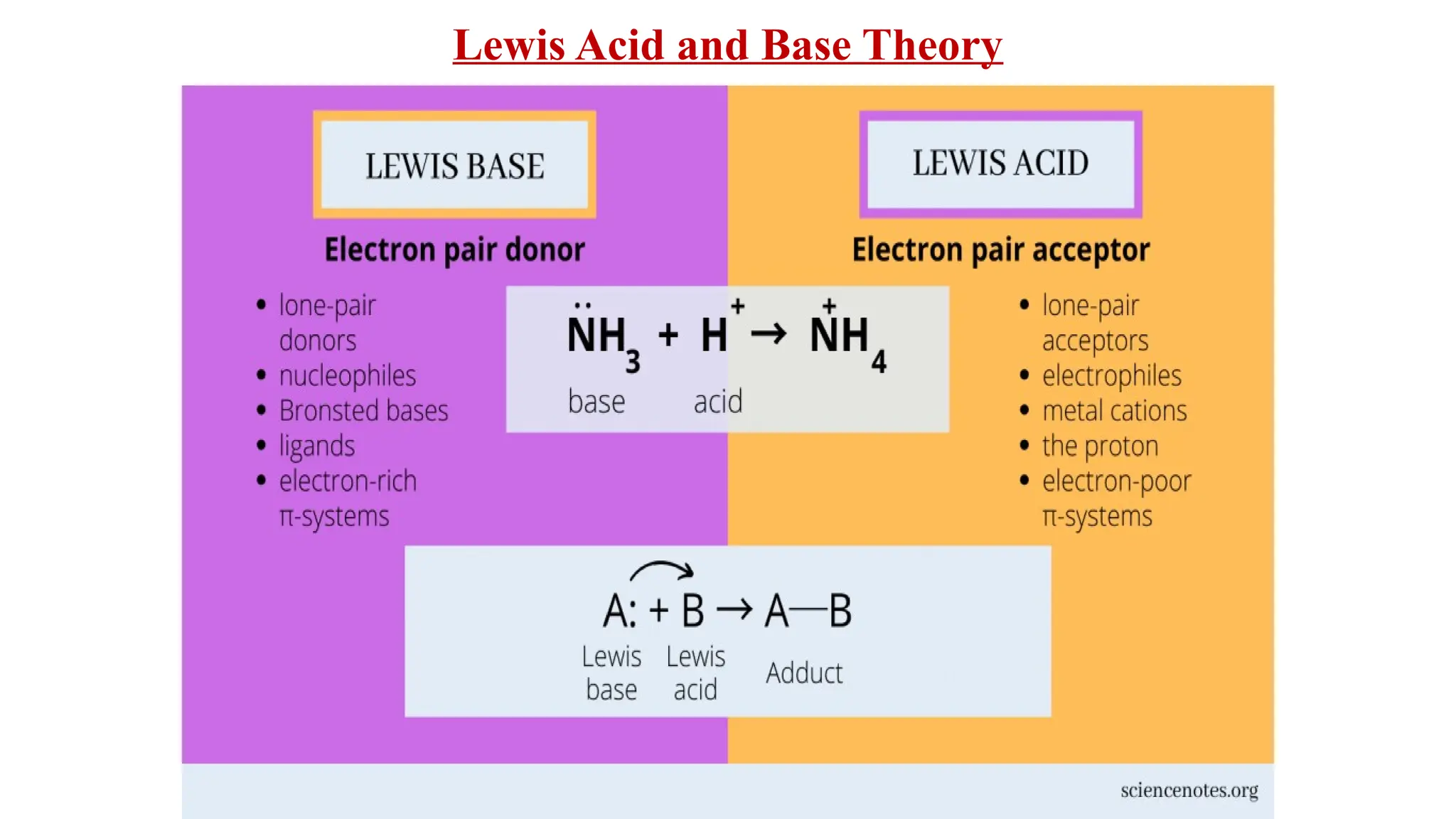 Lewis Acid and Base Theory
 