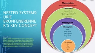 NESTED SYSTEMS:
URIE
BRONFENBRENNE
R’S KEY CONCEPT
Image from:
https://www.google.com.au/url?sa=i&rct=j&q=
&esrc=s&source=images&cd=&ved=2ahUKEwivj
vn3j6XnAhXUfd4KHSUsCjMQjRx6BAgBEAQ&url=
https%3A%2F%2Fwww.pinterest.com%2Fpin%2F2
17228382005609303%2F&psig=AOvVaw1ZAfoc
9h_iod2BlHqC6yNS&ust=1580258397487633
 