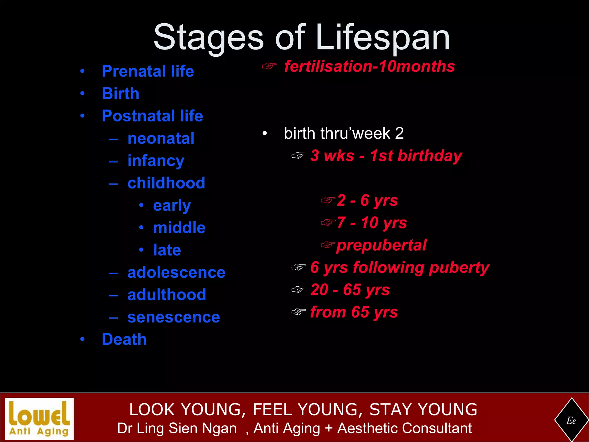 Stages of Lifespan Prenatal life Birth Postnatal life neonatal infancy childhood early middle late adolescence adulthood senescence Death fertilisation-10months birth thru’week 2 3 wks - 1st birthday 2 - 6 yrs 7 - 10 yrs prepubertal 6 yrs following puberty 20 - 65 yrs from 65 yrs Ee 