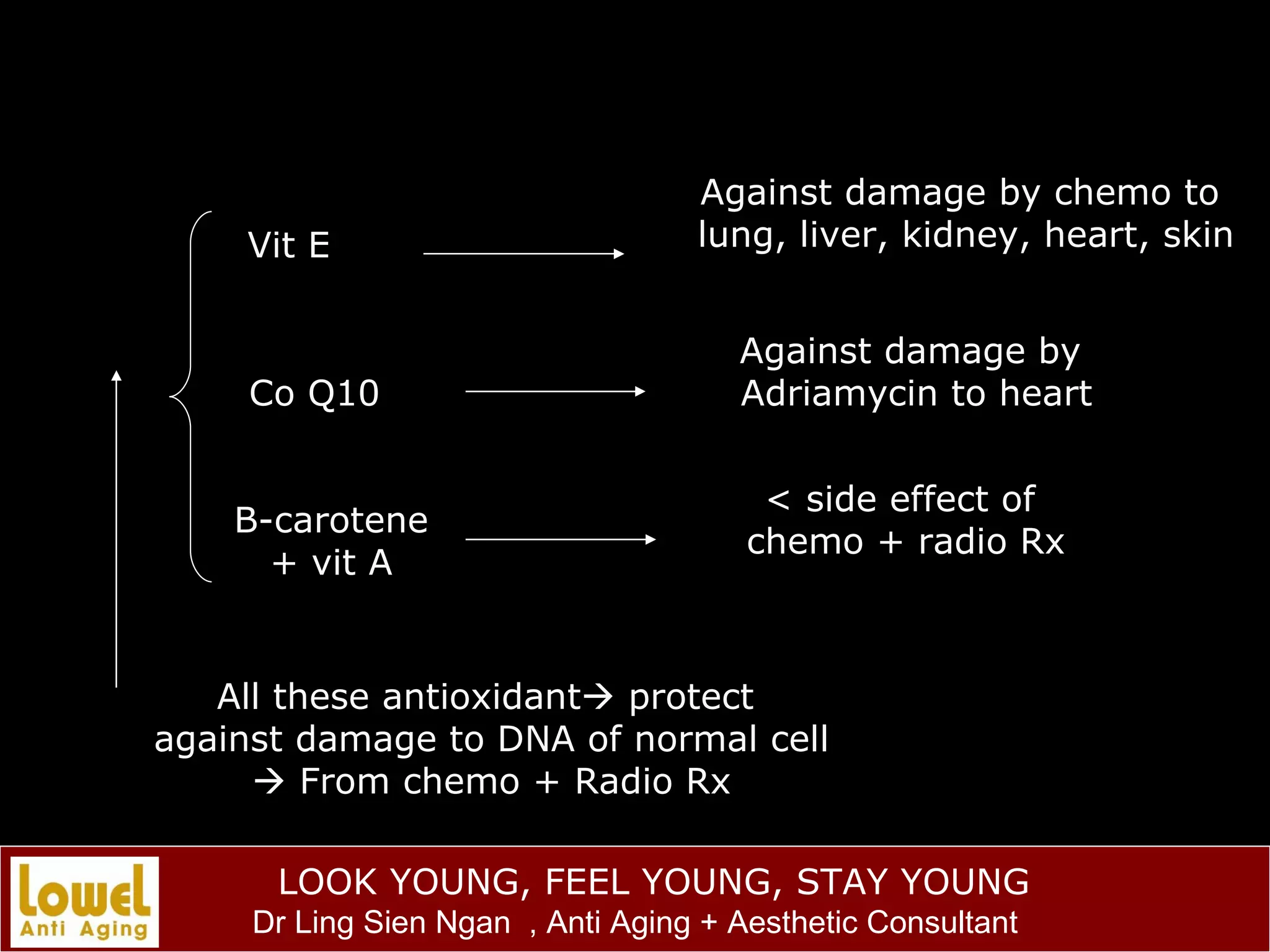 Vit E Co Q10 B-carotene + vit A Against damage by chemo to  lung, liver, kidney, heart, skin Against damage by  Adriamycin to heart < side effect of  chemo + radio Rx All these antioxidant   protect  against damage to DNA of normal cell    From chemo + Radio Rx 