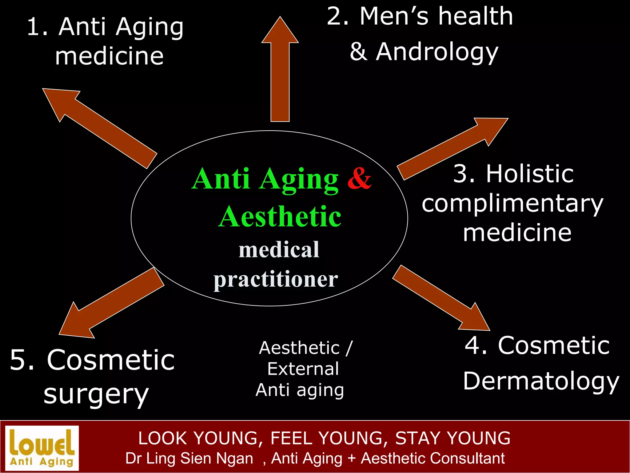 Anti Aging  & Aesthetic   medical  practitioner   1. Anti Aging  medicine 2. Men’s health & Andrology 5. Cosmetic  surgery 4. Cosmetic  Dermatology 3. Holistic  complimentary  medicine Aesthetic / External  Anti aging  