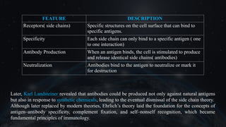 Later, Karl Landsteiner revealed that antibodies could be produced not only against natural antigens
but also in response to synthetic chemicals, leading to the eventual dismissal of the side chain theory.
Although later replaced by modern theories, Ehrlich’s theory laid the foundation for the concepts of
antigen–antibody specificity, complement fixation, and self–nonself recognition, which became
fundamental principles of immunology.
FEATURE DESCRIPTION
Receptors( side chains) Specific structures on the cell surface that can bind to
specific antigens.
Specificity Each side chain can only bind to a specific antigen ( one
to one interaction)
Antibody Production When an antigen binds, the cell is stimulated to produce
and release identical side chains( antibodies)
Neutralization Antibodies bind to the antigen to neutralize or mark it
for destruction
 