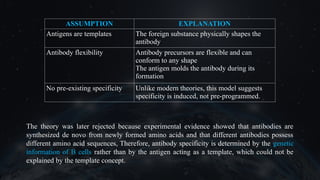 The theory was later rejected because experimental evidence showed that antibodies are
synthesized de novo from newly formed amino acids and that different antibodies possess
different amino acid sequences, Therefore, antibody specificity is determined by the genetic
information of B cells rather than by the antigen acting as a template, which could not be
explained by the template concept.
ASSUMPTION EXPLANATION
Antigens are templates The foreign substance physically shapes the
antibody
Antibody flexibility Antibody precursors are flexible and can
conform to any shape
The antigen molds the antibody during its
formation
No pre-existing specificity Unlike modern theories, this model suggests
specificity is induced, not pre-programmed.
 