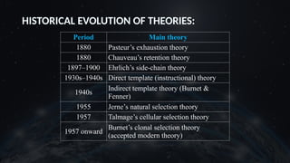 HISTORICAL EVOLUTION OF THEORIES:
Period Main theory
1880 Pasteur’s exhaustion theory
1880 Chauveau’s retention theory
1897–1900 Ehrlich’s side-chain theory
1930s–1940s Direct template (instructional) theory
1940s
Indirect template theory (Burnet &
Fenner)
1955 Jerne’s natural selection theory
1957 Talmage’s cellular selection theory
1957 onward
Burnet’s clonal selection theory
(accepted modern theory)
 