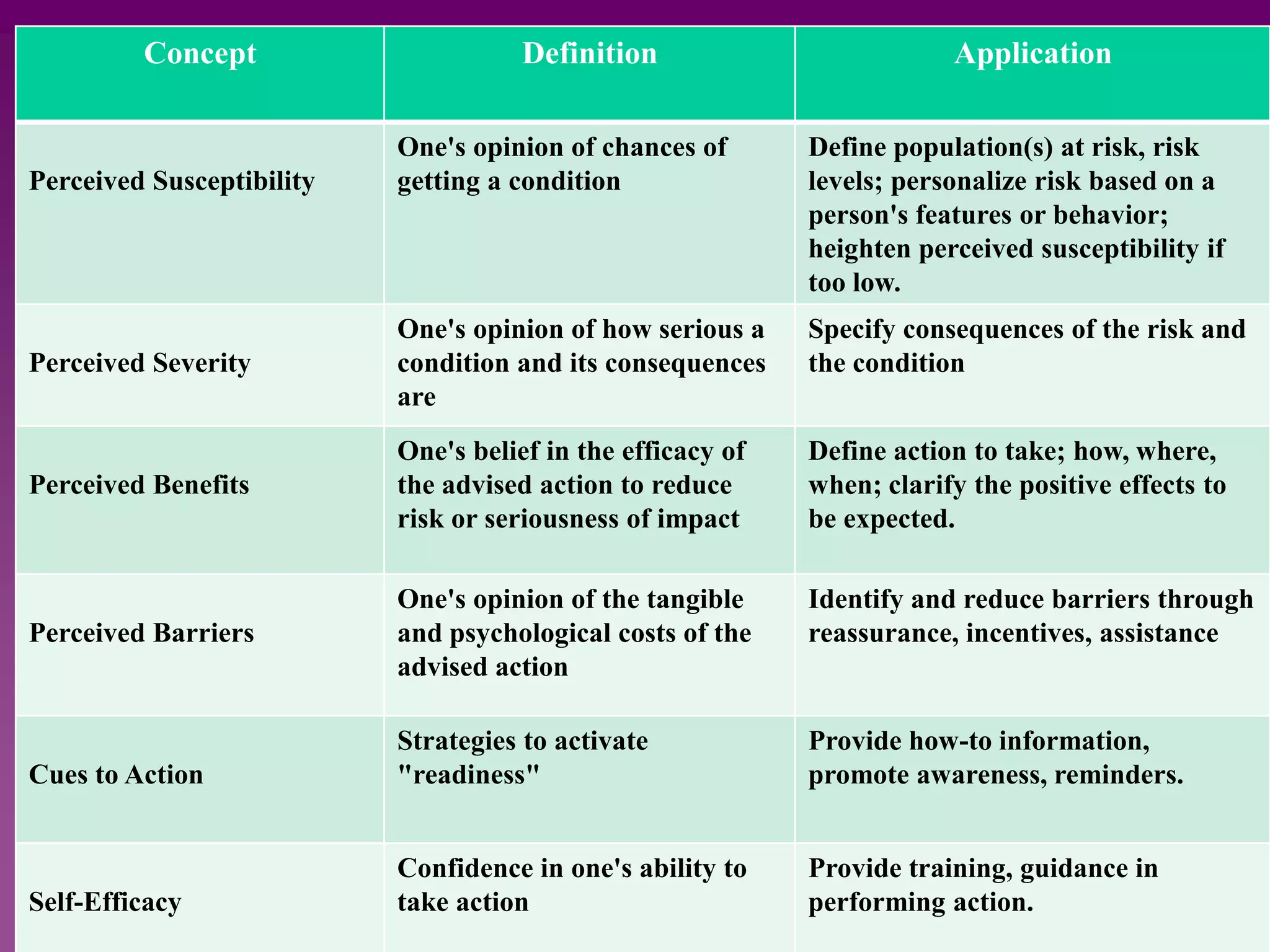 ApplicationDefinitionConcept
Define population(s) at risk, risk
levels; personalize risk based on a
person's features or behavior;
heighten perceived susceptibility if
too low.
One's opinion of chances of
getting a conditionPerceived Susceptibility
Specify consequences of the risk and
the condition
One's opinion of how serious a
condition and its consequences
are
Perceived Severity
Define action to take; how, where,
when; clarify the positive effects to
be expected.
One's belief in the efficacy of
the advised action to reduce
risk or seriousness of impact
Perceived Benefits
Identify and reduce barriers through
reassurance, incentives, assistance
One's opinion of the tangible
and psychological costs of the
advised action
Perceived Barriers
Provide how-to information,
promote awareness, reminders.
Strategies to activate
"readiness"Cues to Action
Provide training, guidance in
performing action.
Confidence in one's ability to
take actionSelf-Efficacy
 