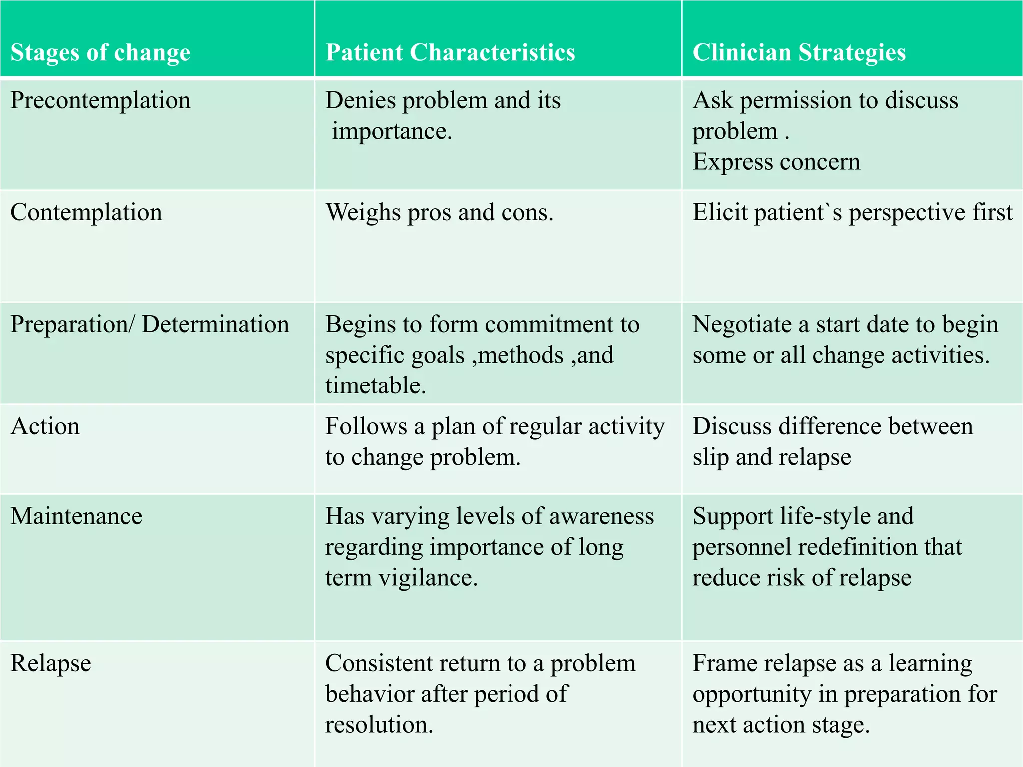 Clinician StrategiesPatient CharacteristicsStages of change
Ask permission to discuss
problem .
Express concern
Denies problem and its
importance.
Precontemplation
Elicit patient`s perspective firstWeighs pros and cons.Contemplation
Negotiate a start date to begin
some or all change activities.
Begins to form commitment to
specific goals ,methods ,and
timetable.
Preparation/ Determination
Discuss difference between
slip and relapse
Follows a plan of regular activity
to change problem.
Action
Support life-style and
personnel redefinition that
reduce risk of relapse
Has varying levels of awareness
regarding importance of long
term vigilance.
Maintenance
Frame relapse as a learning
opportunity in preparation for
next action stage.
Consistent return to a problem
behavior after period of
resolution.
Relapse
 