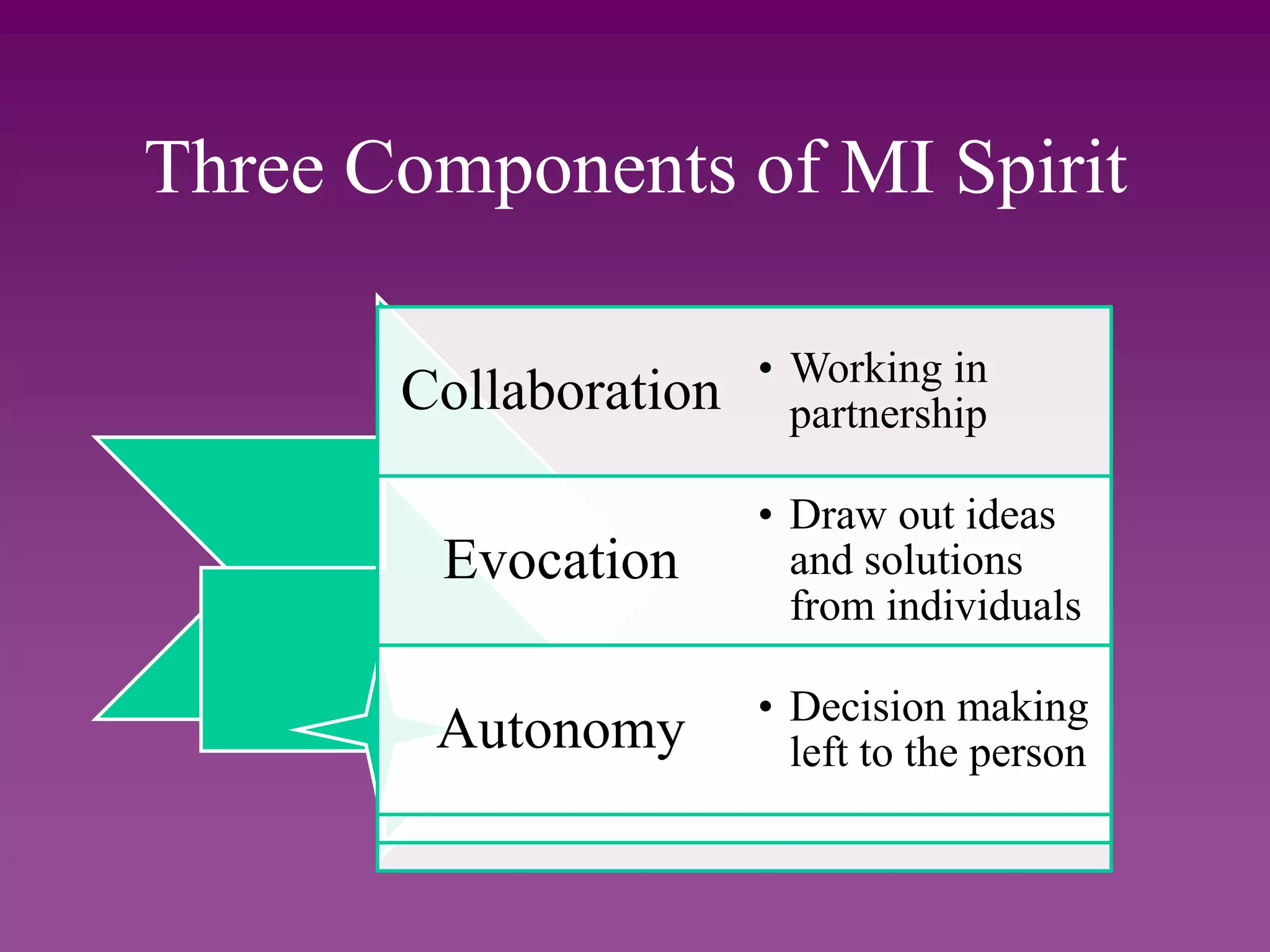 Three Components of MI Spirit
Collaboration
Evocation
Autonomy
• Working in
partnership
• Draw out ideas
and solutions
from individuals
• Decision making
left to the person
 