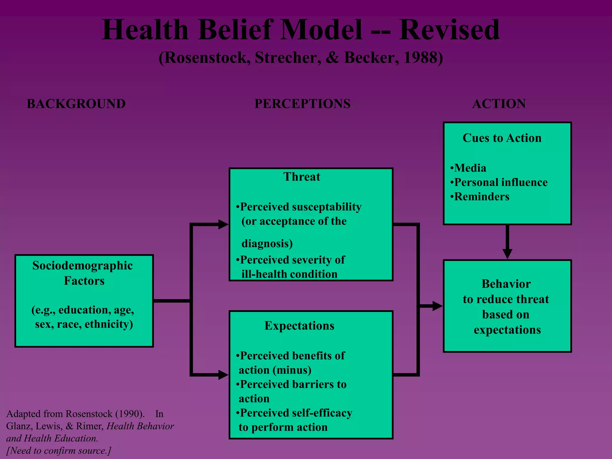 Health Belief Model -- Revised
(Rosenstock, Strecher, & Becker, 1988)
BACKGROUND PERCEPTIONS ACTION
Sociodemographic
Factors
(e.g., education, age,
sex, race, ethnicity)
Threat
•Perceived susceptability
(or acceptance of the
diagnosis)
•Perceived severity of
ill-health condition
Expectations
•Perceived benefits of
action (minus)
•Perceived barriers to
action
•Perceived self-efficacy
to perform action
Cues to Action
•Media
•Personal influence
•Reminders
Behavior
to reduce threat
based on
expectations
Adapted from Rosenstock (1990). In
Glanz, Lewis, & Rimer, Health Behavior
and Health Education.
[Need to confirm source.]
 