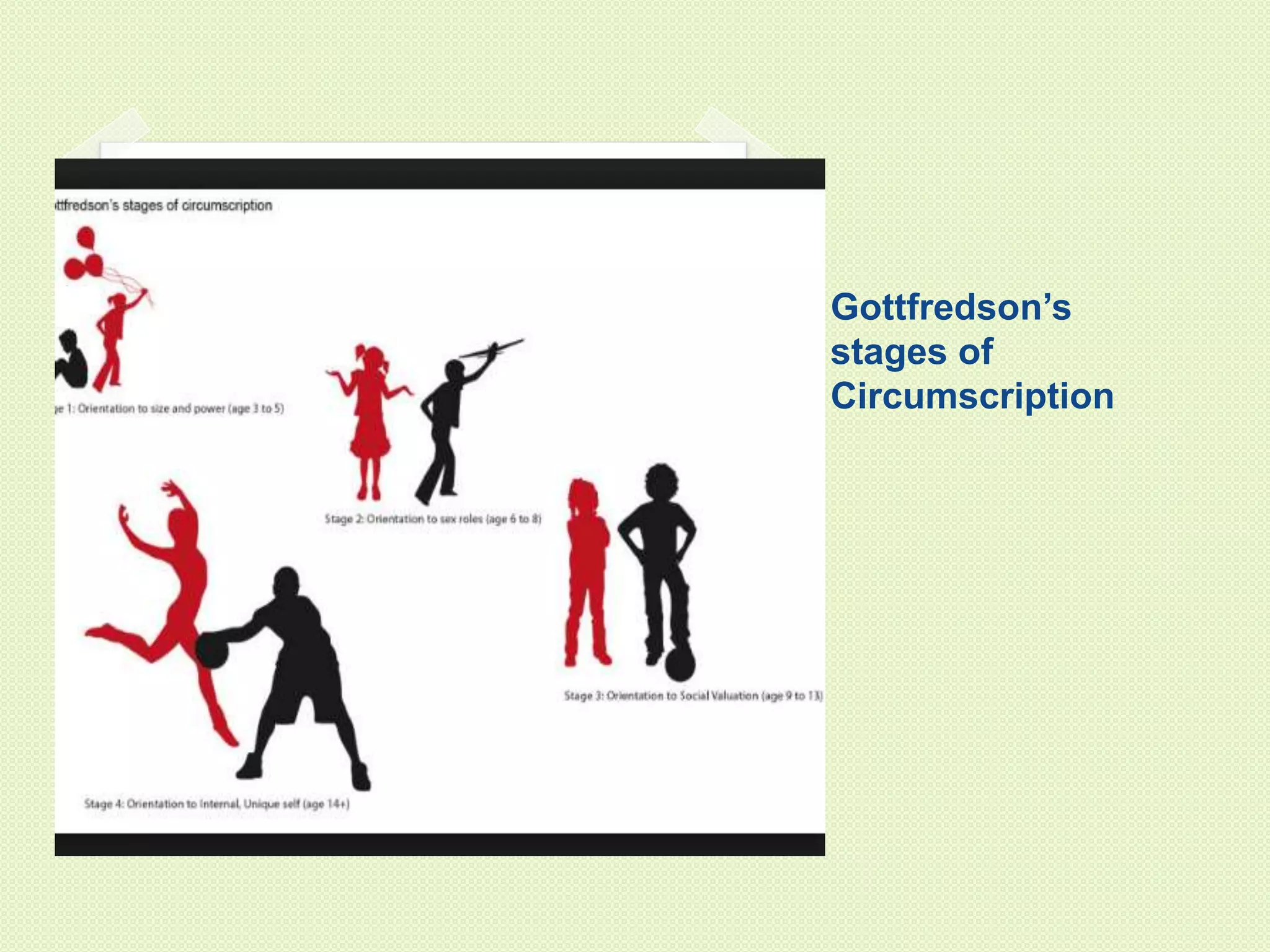Gottfredson’s 
stages of 
Circumscription 
 