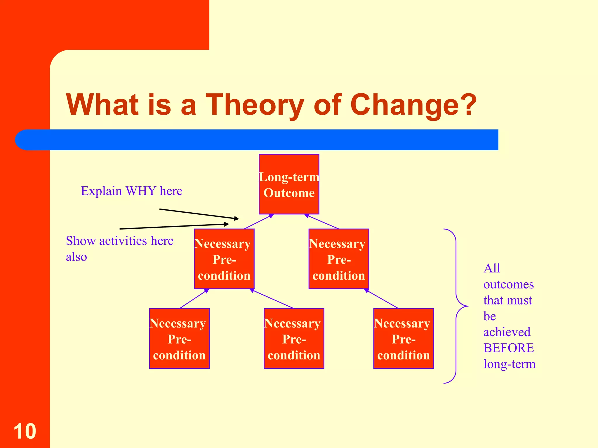 What is a Theory of Change?

                                        Long-term
       Explain WHY here                  Outcome


     Show activities here   Necessary          Necessary
     also                     Pre-               Pre-
                                                                       All
                            condition          condition
                                                                       outcomes
                                                                       that must
                                                                       be
                    Necessary           Necessary          Necessary
                                                                       achieved
                      Pre-                Pre-               Pre-
                                                                       BEFORE
                    condition           condition          condition
                                                                       long-term




10
 