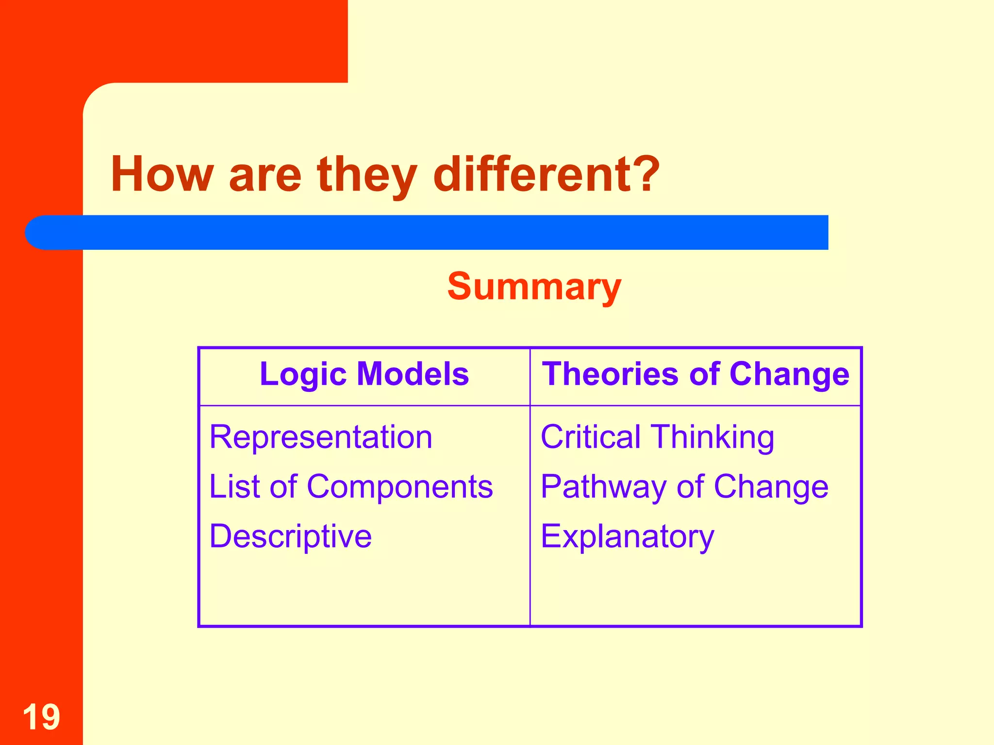 How are they different?

                        Summary

            Logic Models      Theories of Change
         Representation       Critical Thinking
         List of Components   Pathway of Change
         Descriptive          Explanatory




19
 