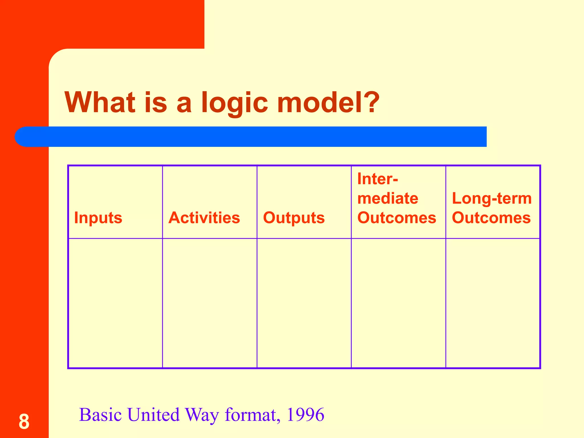 What is a logic model?

                                      Inter-
                                      mediate  Long-term
    Inputs     Activities   Outputs   Outcomes Outcomes




8    Basic United Way format, 1996
 