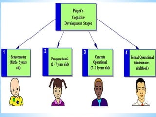 Theories of child psychology | PPTX