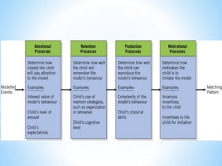 Theories of child psychology | PPTX