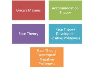 Grice’s Maxims

Accommodation
Theory

Face Theory

Face Theory
Developed:
Positive Politeness

Face Theory
Developed:
Negative
Politeness

 
